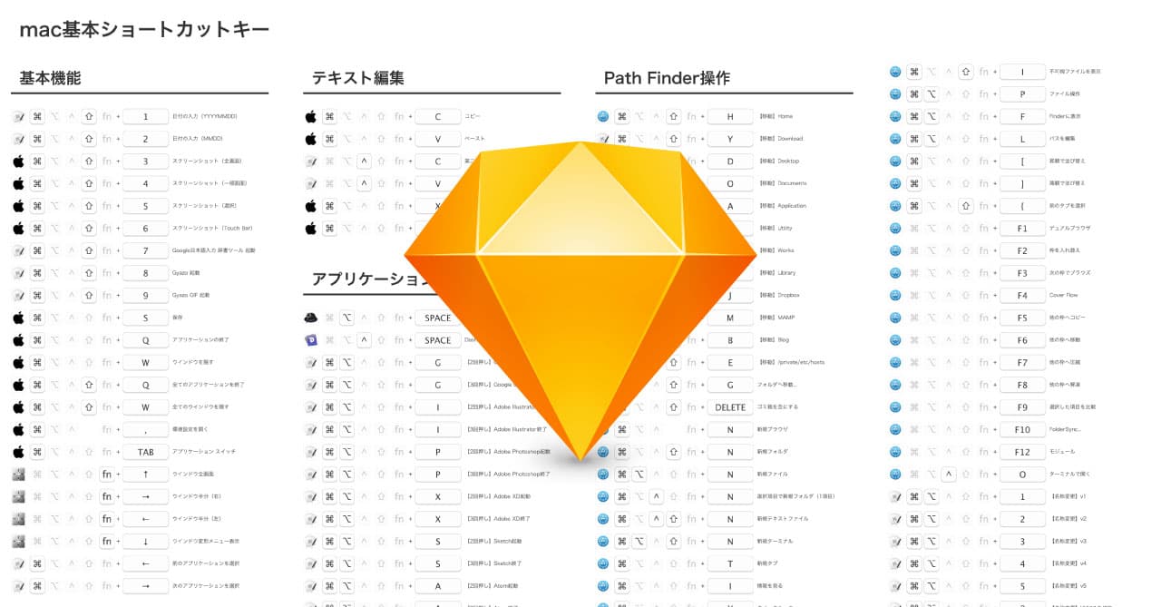 ショートカットキーの一覧をsketchを使って作成する方法とそのメリット Webrandum